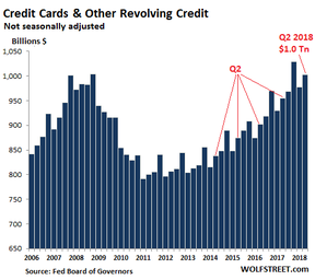 долг по кредитным картам в США