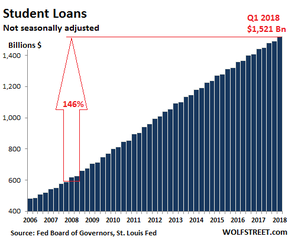 студенческий долг в США