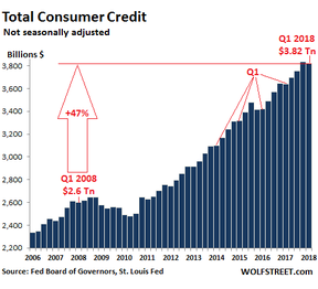 суммарный объем потребительских долгов в США