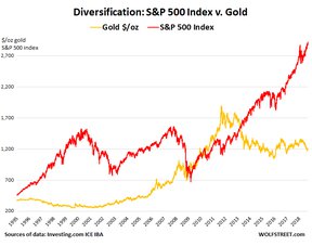 цена на золото в сравнении с фондовым рынком