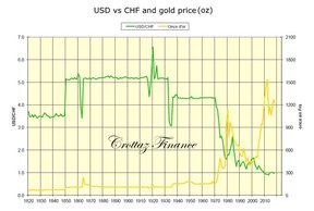 доллар США против швейцарского франка и цена на золото в швейцарских франках