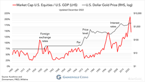 акции и золото