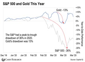 акции золото