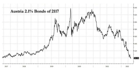 австрийские 100-летние облигации