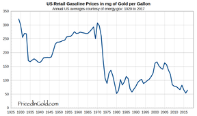 цена на бензин в золоте