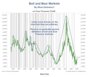 бычий медвежий рынок облигаций