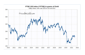 британский фондовый ftse100 против золота