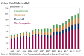 отношение долг/ВВП в Китае