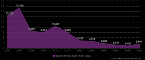 производительность труда в Китае
