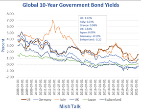 доходность десятилетних облигаций