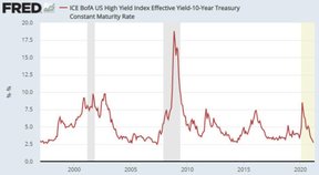 доходность американских облигаций
