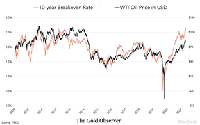 доходность американских облигаций и цена на нефть
