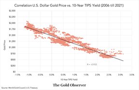 доходность американских облигаций и золото
