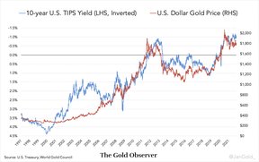 доходность американских облигаций и золото
