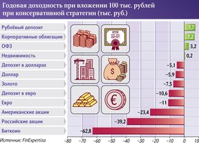 доходность инвестиций в россии