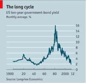 долгосрочные процентные ставки