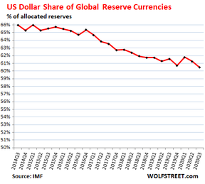 доллар сша мировая резервная валюта