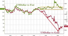 доллар сша против бумажных валют и золота