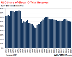 доллар сша в мировых резервах
