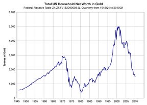 чистая стоимость активов американских домохозяйств в золоте