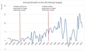 ежегодные темпы роста предложения денег