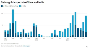 экспорт золота из швейцарии в индию китай