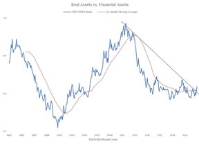 фондовый рынок твердые активы