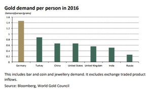 спрос на золото в Германии