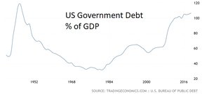 государственный долг США