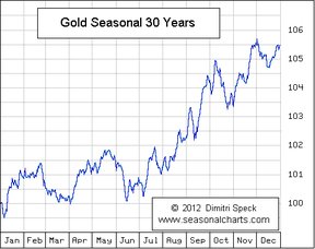 сезонность цен на золото