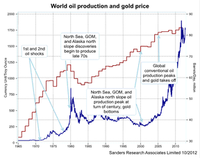 Мировые объемы добычи нефти и цена на золото