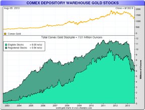 Складские запасы золота на бирже COMEX