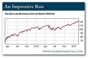 Индекс Dow Jones с марта 2009 года.