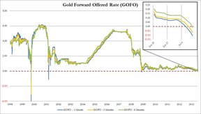 ставки лизинга золота