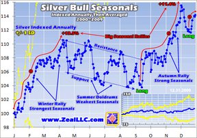 Silver Bull Seasonals, индексированые по году, и затем усреднённые