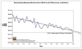 Уменьшающаяся маргинальная производительность долга в экономике США (в $)