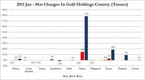 Динамика продаж и покупок золота центральными банками в первом квартале 2011 года