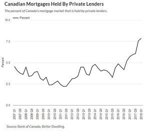канадская ипотека в руках частных заемщиков