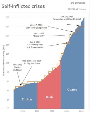 долговой потолок США