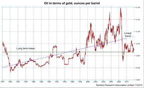 Нефть в унциях золота за баррель