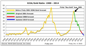 Отношение DJIA/золото 1900 - 2014