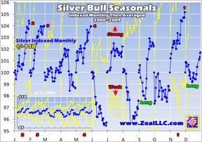 Silver Bull Seasonals, индексированые по месяцу, и затем усреднённые