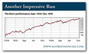 Индекс Dow Jones, сентябрь 1934 – октябрь 1936.