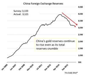китайские золото-валютные резервы
