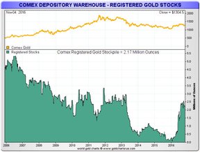количество золота в категории "зарегистрированное" на бирже Comex