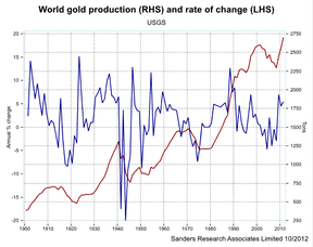 Объем мировой добычи золота