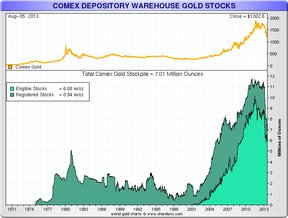 Запасы COMEX с начала свободной торговли золотом