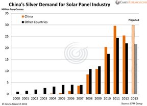 Спрос на фотоэлектрическое серебро в Китае