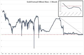 золотые форвардные ставки