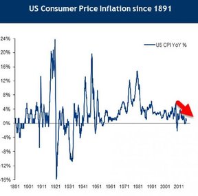 инфляция потребительских цен в США